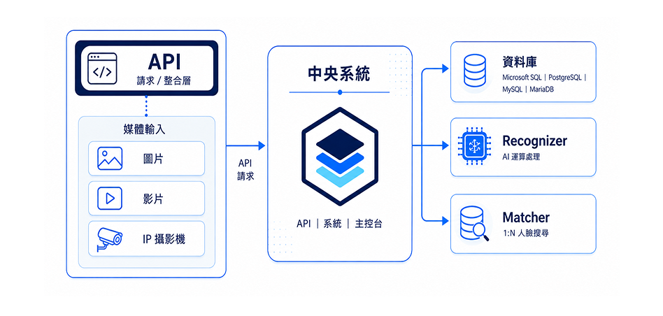 媒體輸入透過 API 請求／整合層送到 Central，再分派給 Recognizer 與 Matcher 模組，並由資料庫提供支援